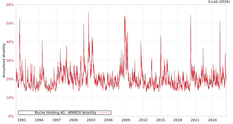graph of Roche Holding AG APARCH