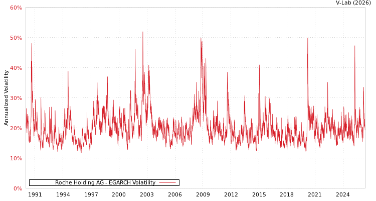 graph of Roche Holding AG EGARCH