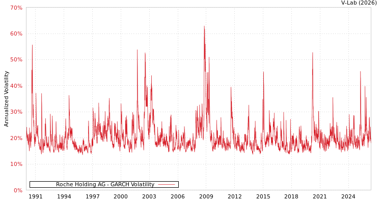 graph of 罗氏控股股份公司 GARCH