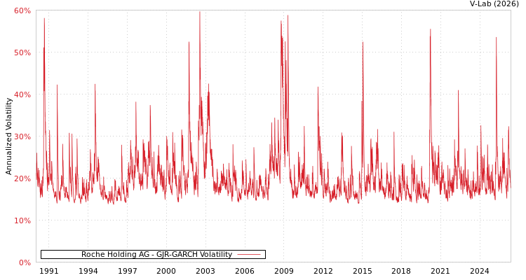 graph of Roche Holding AG GJR-GARCH