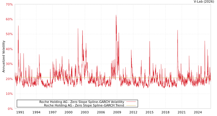 graph of Roche Holding AG S0GARCH