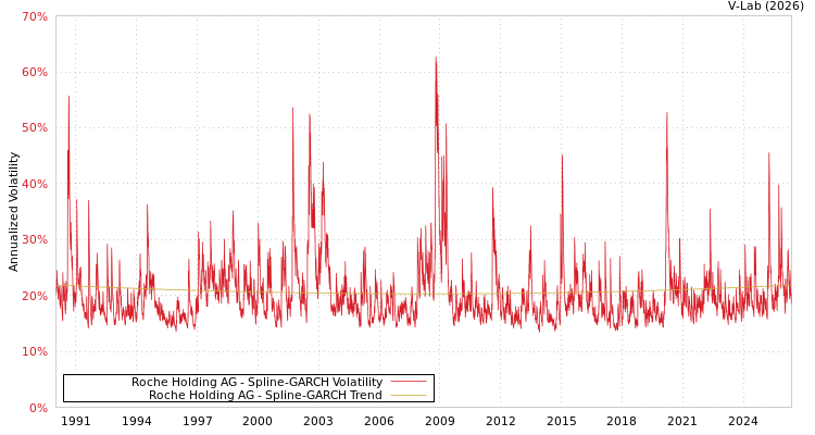 graph of 罗氏控股股份公司 SGARCH