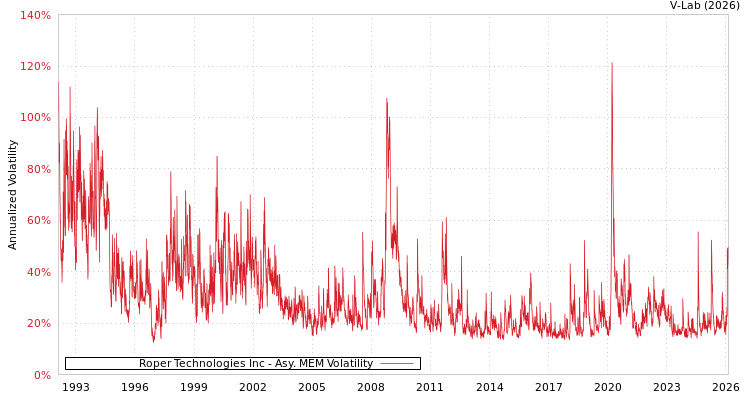 graph of Roper Technologies Inc AMEM