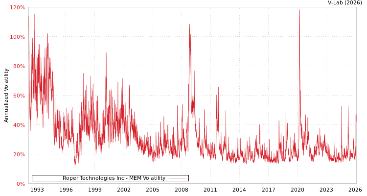 graph of Roper Technologies Inc MEM