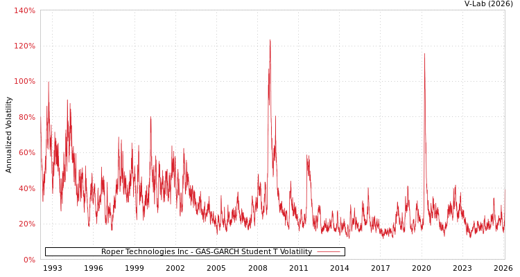 graph of Roper Technologies Inc GAS-GARCH-T