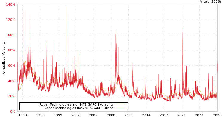 graph of Roper Technologies Inc MF2-GARCH