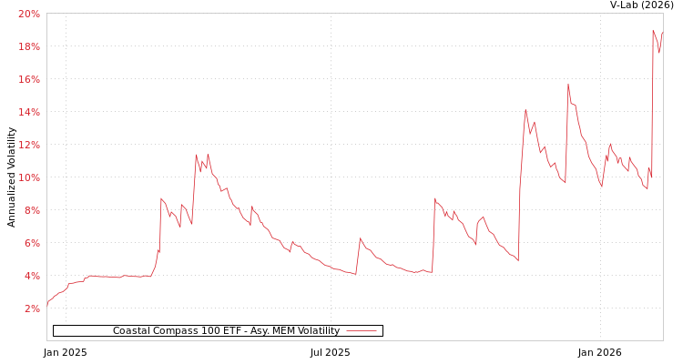 graph of Coastal Compass 100 ETF AMEM
