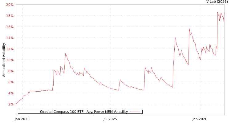 graph of Coastal Compass 100 ETF APMEM