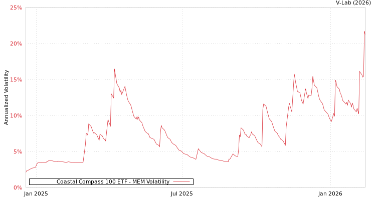 graph of Coastal Compass 100 ETF MEM
