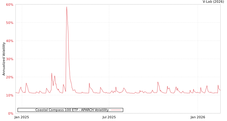 graph of Coastal Compass 100 ETF APARCH