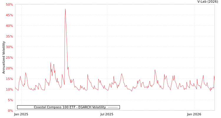 graph of Coastal Compass 100 ETF EGARCH