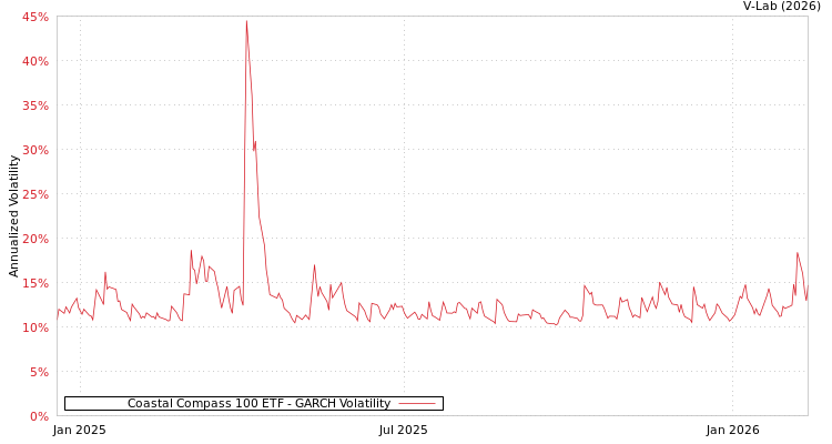 graph of Coastal Compass 100 ETF GARCH