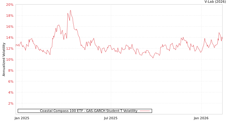 graph of Coastal Compass 100 ETF GAS-GARCH-T