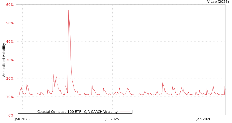 graph of Coastal Compass 100 ETF GJR-GARCH
