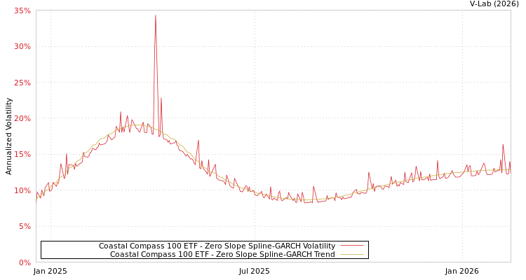 graph of Coastal Compass 100 ETF S0GARCH