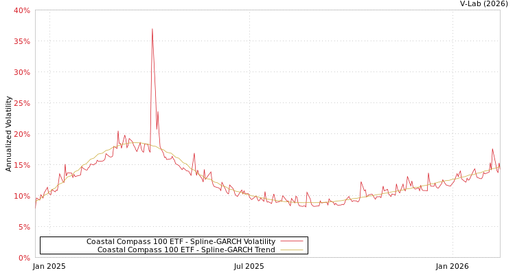 graph of Coastal Compass 100 ETF SGARCH