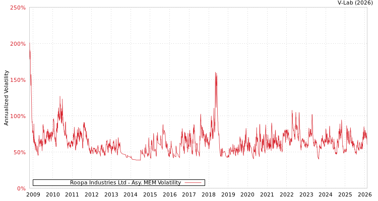 graph of Roopa Industries Ltd AMEM