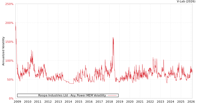 graph of Roopa Industries Ltd APMEM
