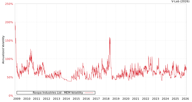 graph of Roopa Industries Ltd MEM