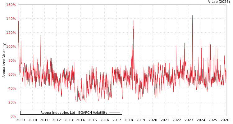graph of Roopa Industries Ltd EGARCH