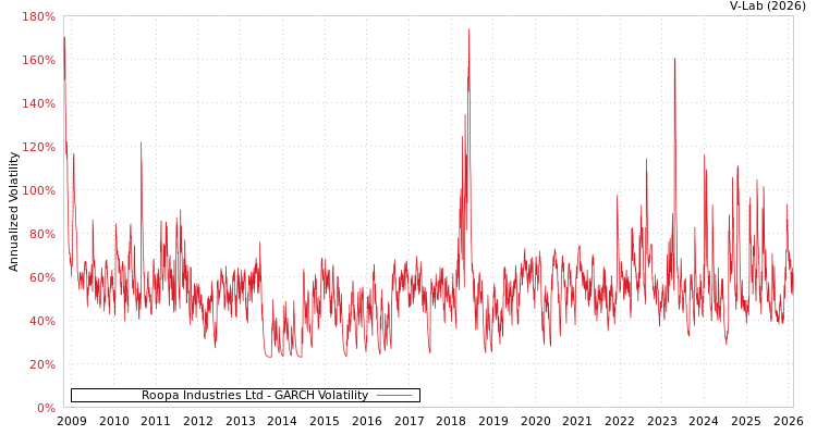 graph of Roopa Industries Ltd GARCH