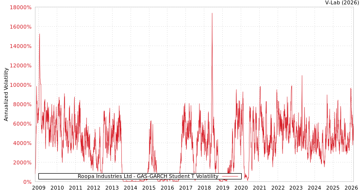 graph of Roopa Industries Ltd GAS-GARCH-T