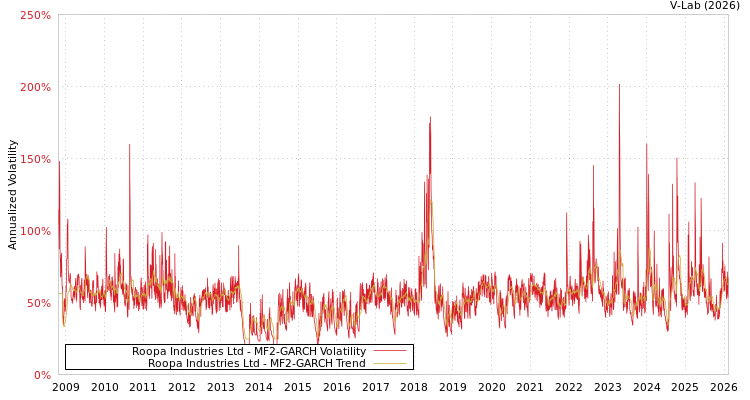graph of Roopa Industries Ltd MF2-GARCH