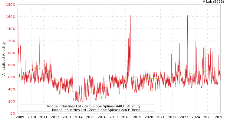 graph of Roopa Industries Ltd S0GARCH