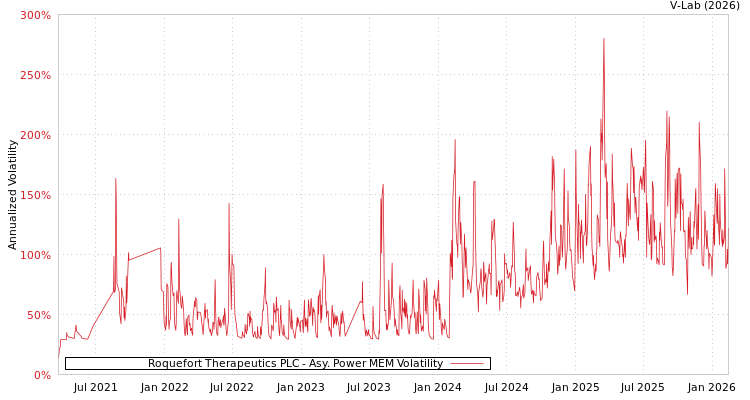 graph of Roquefort Therapeutics PLC APMEM