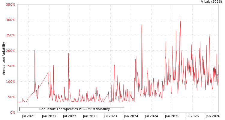 graph of Roquefort Therapeutics PLC MEM