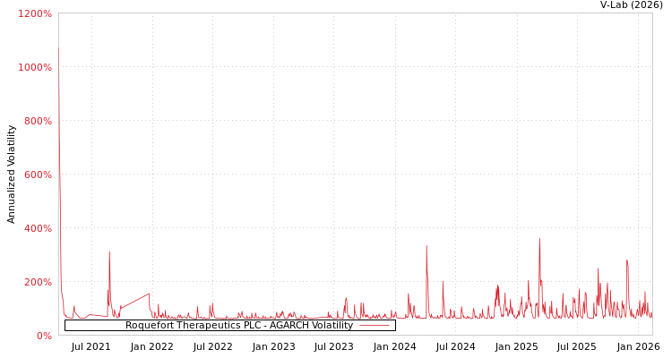 graph of Roquefort Therapeutics PLC AGARCH