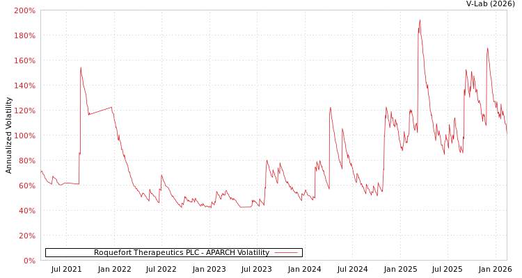 graph of Roquefort Therapeutics PLC APARCH
