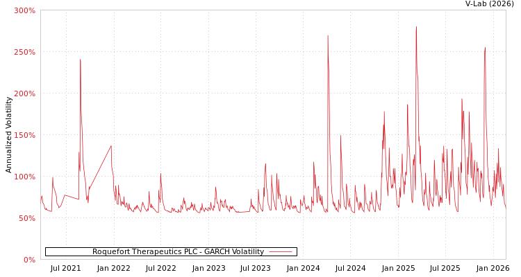 graph of Roquefort Therapeutics PLC GARCH