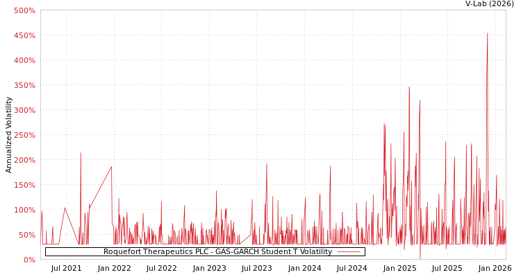 graph of Roquefort Therapeutics PLC GAS-GARCH-T