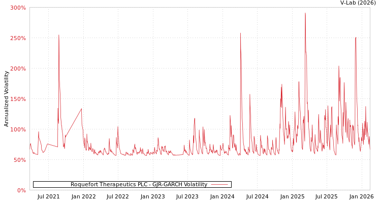 graph of Roquefort Therapeutics PLC GJR-GARCH