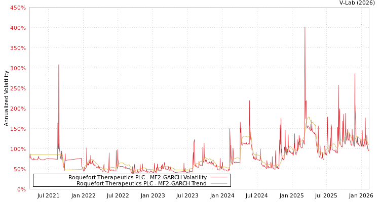 graph of Roquefort Therapeutics PLC MF2-GARCH