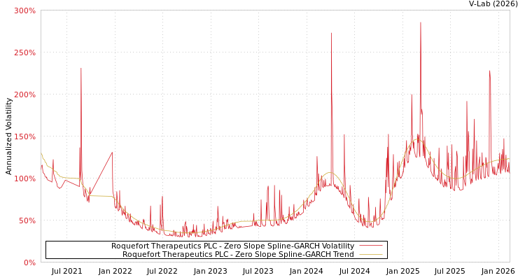 graph of Roquefort Therapeutics PLC S0GARCH