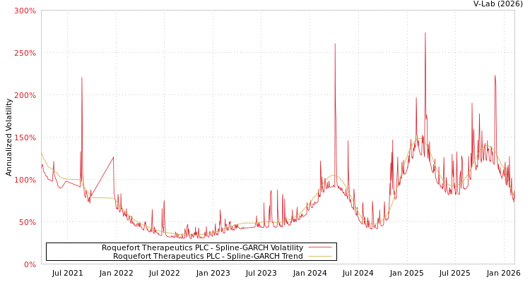 graph of Roquefort Therapeutics PLC SGARCH