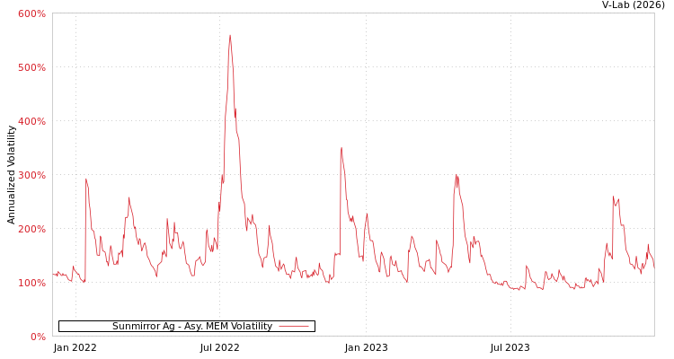 graph of Sunmirror Ag AMEM