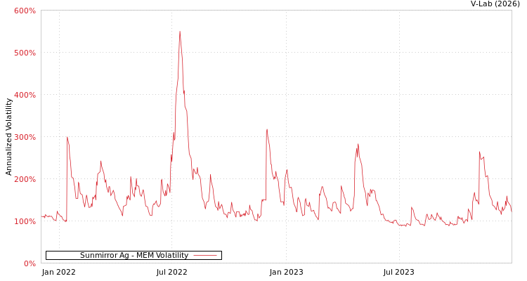 graph of Sunmirror Ag MEM