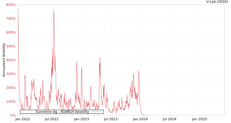 graph of Sunmirror Ag AGARCH