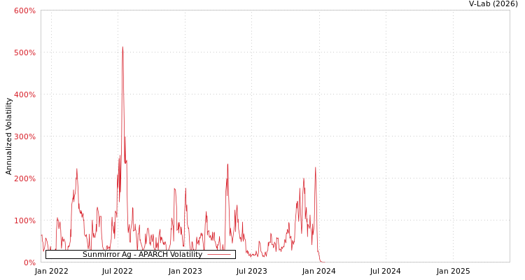graph of Sunmirror Ag APARCH