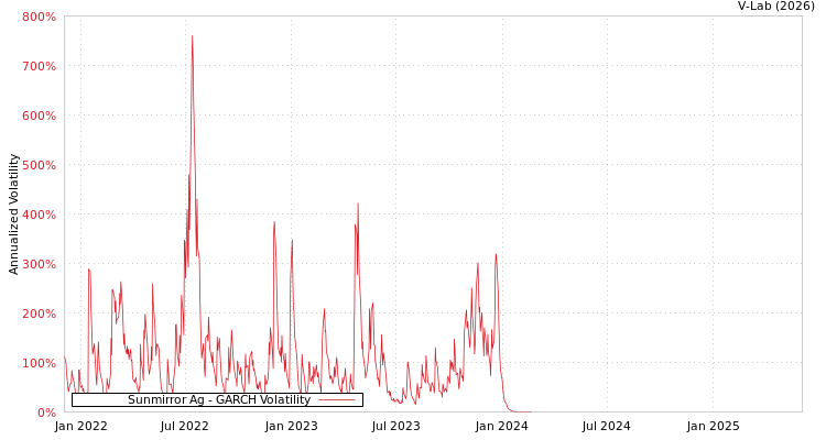 graph of Sunmirror Ag GARCH