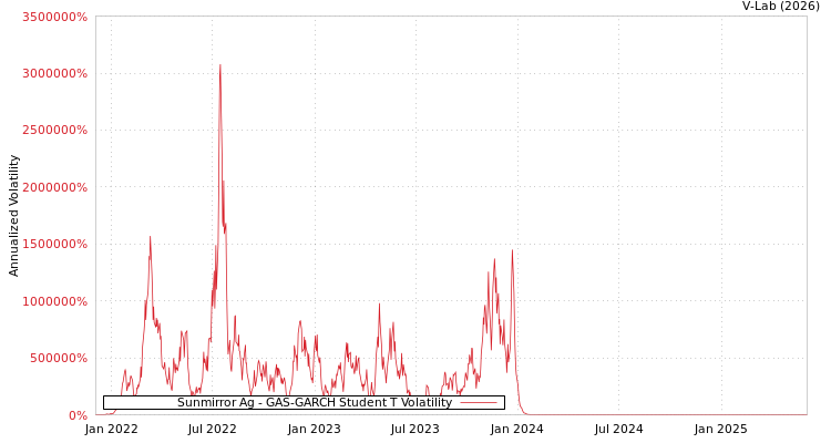 graph of Sunmirror Ag GAS-GARCH-T
