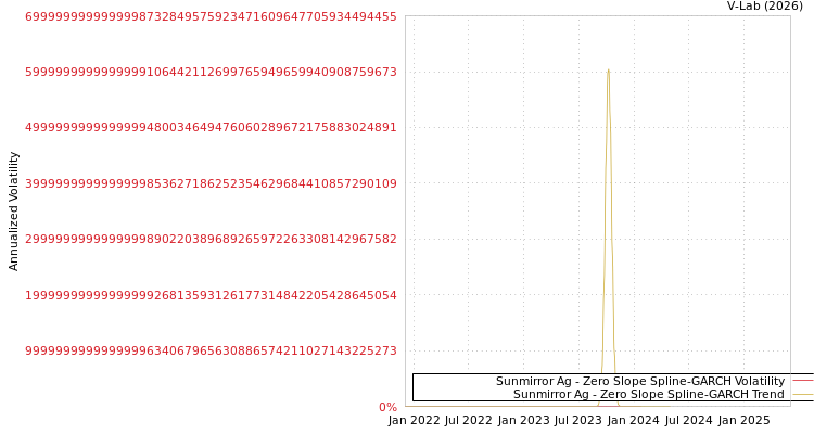 graph of Sunmirror Ag S0GARCH