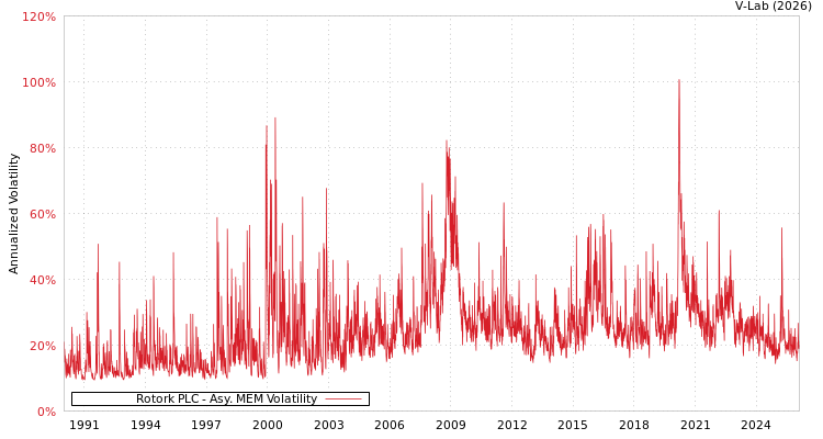 graph of Rotork PLC AMEM