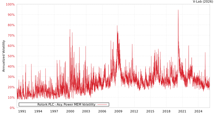 graph of Rotork PLC APMEM