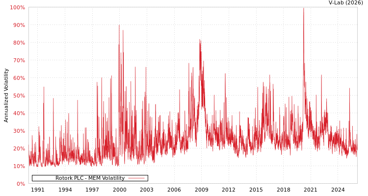 graph of Rotork PLC MEM