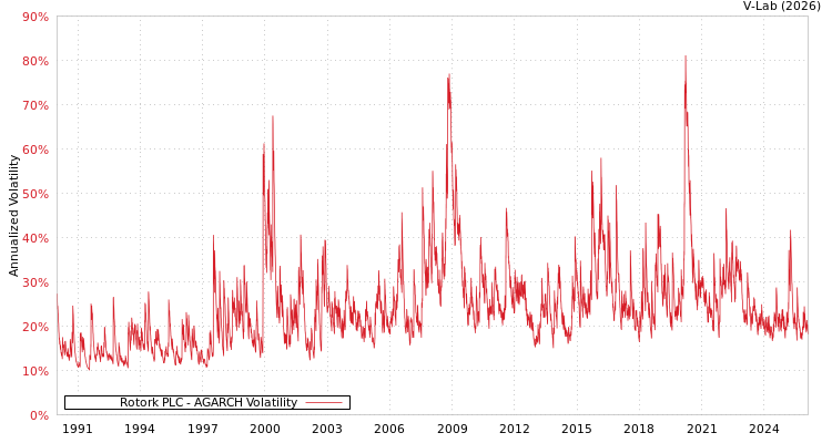 graph of Rotork PLC AGARCH