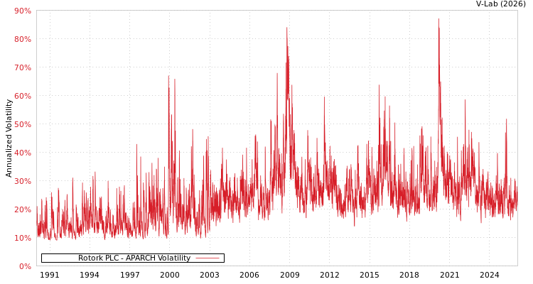 graph of Rotork PLC APARCH